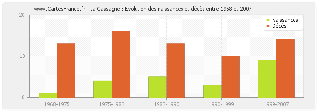La Cassagne : Evolution des naissances et décès entre 1968 et 2007